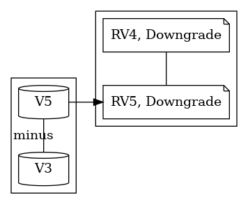 digraph core {
   rankdir="LR";

   curr_dbver [label="V5", shape="cylinder"];
   tar_dbver [label="V3", shape="cylinder"];
   dbrev_file_1 [label="RV5, Downgrade", shape="note"];
   dbrev_file_2 [label="RV4, Downgrade", shape="note"];

   subgraph cluster_0 {

       {rank=same curr_dbver tar_dbver}

       tar_dbver -> curr_dbver[label="minus", arrowhead="none"];

   }

   subgraph cluster_ {

       {rank=same dbrev_file_1 dbrev_file_2}

       dbrev_file_1 -> dbrev_file_2[ arrowhead="none"];

   }

   curr_dbver -> dbrev_file_1 [ltail=cluster_0, lhead=cluster_1];

   }