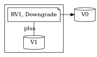 digraph core {
   rankdir="LR";

   curr_dbver [label="V1", shape="cylinder"];
   tar_dbver [label="V0", shape="cylinder"];
   dbrev_file [label="RV1, Downgrade", shape="note"];

   subgraph cluster_0 {

       {rank=same curr_dbver dbrev_file}

       curr_dbver -> dbrev_file[label="plus", arrowhead="none"];

   }

   dbrev_file -> tar_dbver [ltail=cluster_0, lhead=tar_dbver];

   }