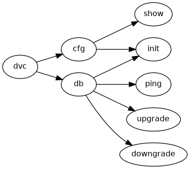 digraph cli {
   graph [fontname="Verdana", fontsize="12"];
   node [fontname="Verdana", fontsize="12"];
   edge [fontname="Sans", fontsize="9"];
   rankdir="LR";

  dvc -> {cfg, db}
  cfg -> {init, show}
  db -> {ping, init, upgrade, downgrade}


}